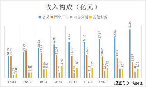 爱奇艺Q1亏损29亿元 净亏损扩大61%，